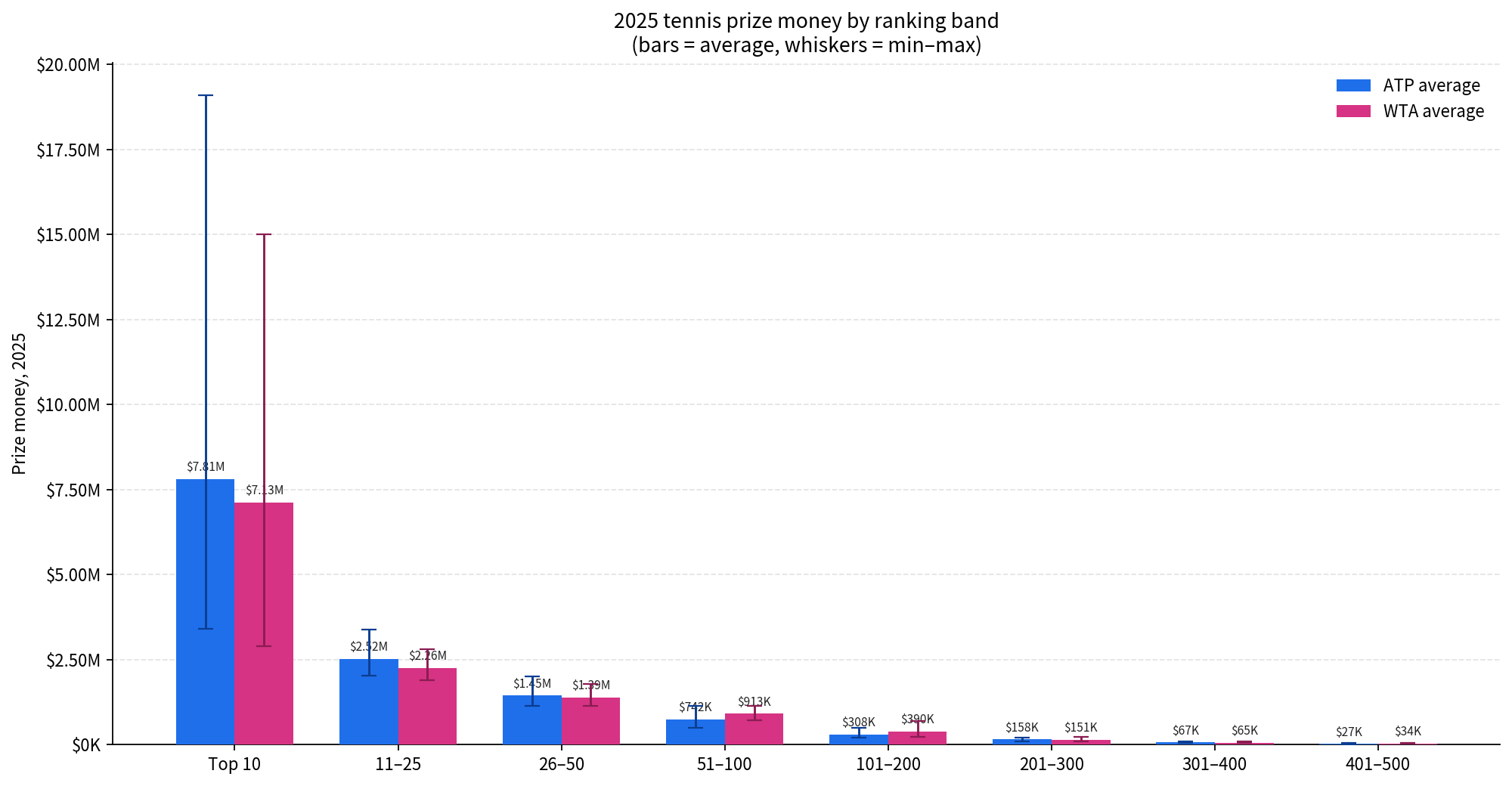 The same bar chart with min–max whisker bars added, showing enormous variance in the Top 10 band and progressively tighter bands at lower rankings