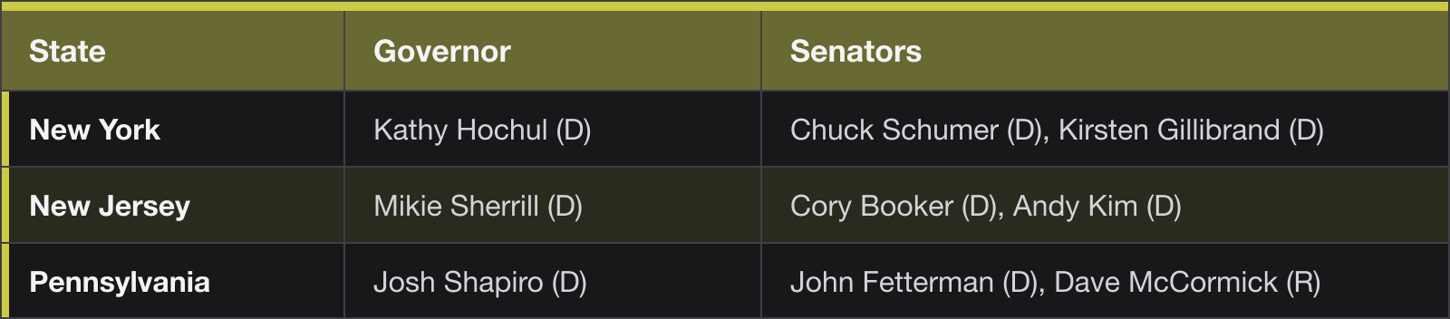 Middle Atlantic council: New York, Governor Kathy Hochul (D), Senators Chuck Schumer (D), Kirsten Gillibrand (D); New Jersey, Governor Mikie Sherrill (D), Senators Cory Booker (D), Andy Kim (D); Pennsylvania, Governor Josh Shapiro (D), Senators John Fetterman (D), Dave McCormick (R)