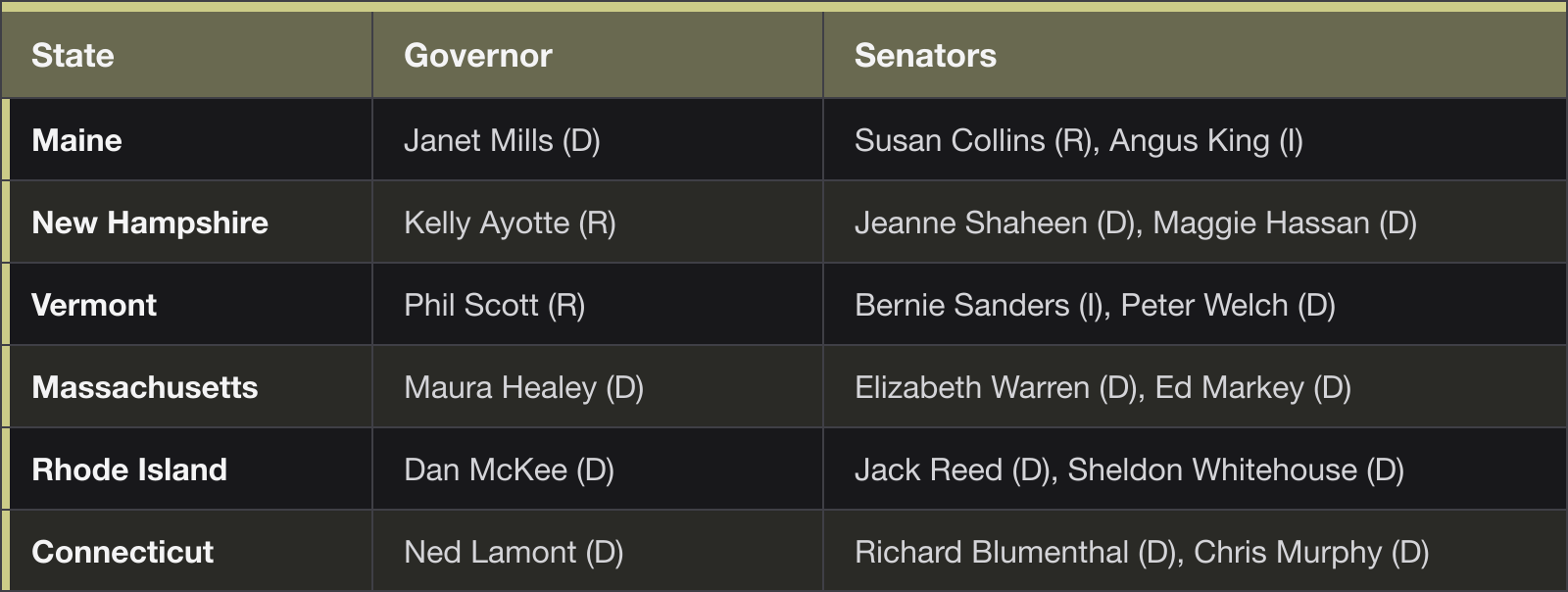New England council: Maine, Governor Janet Mills (D), Senators Susan Collins (R), Angus King (I); New Hampshire, Governor Kelly Ayotte (R), Senators Jeanne Shaheen (D), Maggie Hassan (D); Vermont, Governor Phil Scott (R), Senators Bernie Sanders (I), Peter Welch (D); Massachusetts, Governor Maura Healey (D), Senators Elizabeth Warren (D), Ed Markey (D); Rhode Island, Governor Dan McKee (D), Senators Jack Reed (D), Sheldon Whitehouse (D); Connecticut, Governor Ned Lamont (D), Senators Richard Blumenthal (D), Chris Murphy (D)