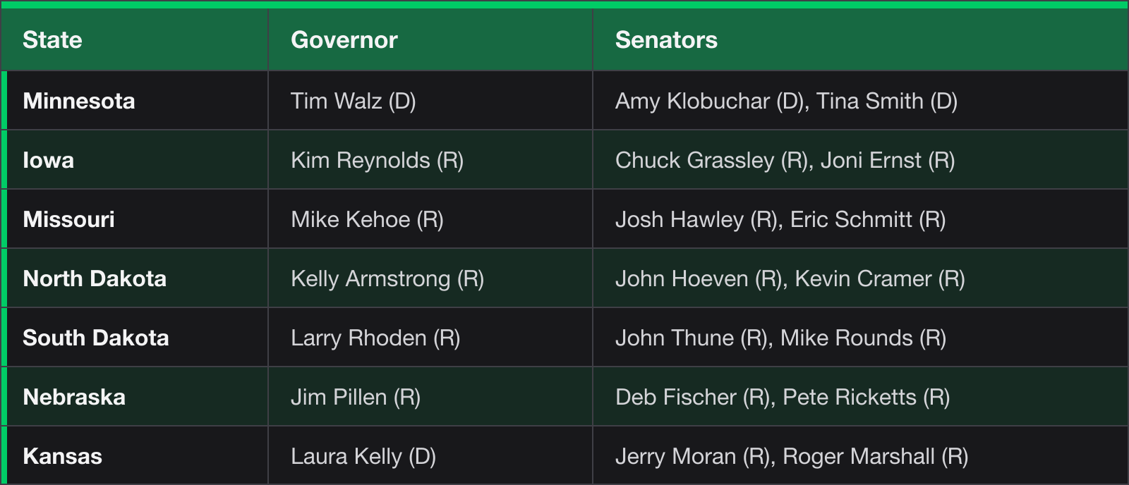 Plains council: Minnesota, Governor Tim Walz (D), Senators Amy Klobuchar (D), Tina Smith (D); Iowa, Governor Kim Reynolds (R), Senators Chuck Grassley (R), Joni Ernst (R); Missouri, Governor Mike Kehoe (R), Senators Josh Hawley (R), Eric Schmitt (R); North Dakota, Governor Kelly Armstrong (R), Senators John Hoeven (R), Kevin Cramer (R); South Dakota, Governor Larry Rhoden (R), Senators John Thune (R), Mike Rounds (R); Nebraska, Governor Jim Pillen (R), Senators Deb Fischer (R), Pete Ricketts (R); Kansas, Governor Laura Kelly (D), Senators Jerry Moran (R), Roger Marshall (R)