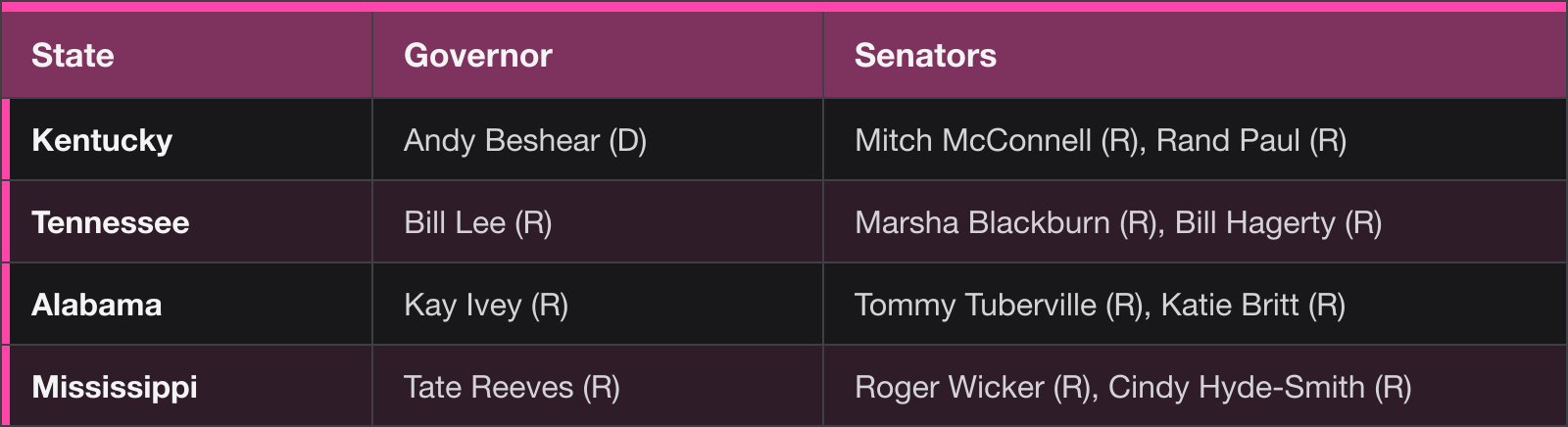 South council: Kentucky, Governor Andy Beshear (D), Senators Mitch McConnell (R), Rand Paul (R); Tennessee, Governor Bill Lee (R), Senators Marsha Blackburn (R), Bill Hagerty (R); Alabama, Governor Kay Ivey (R), Senators Tommy Tuberville (R), Katie Britt (R); Mississippi, Governor Tate Reeves (R), Senators Roger Wicker (R), Cindy Hyde-Smith (R)