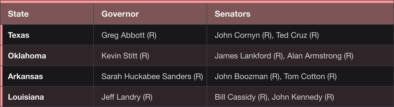 Texas Region council: Texas, Governor Greg Abbott (R), Senators John Cornyn (R), Ted Cruz (R); Oklahoma, Governor Kevin Stitt (R), Senators James Lankford (R), Alan Armstrong (R); Arkansas, Governor Sarah Huckabee Sanders (R), Senators John Boozman (R), Tom Cotton (R); Louisiana, Governor Jeff Landry (R), Senators Bill Cassidy (R), John Kennedy (R)